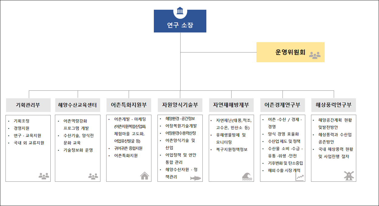 조직도 및 직원